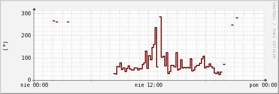 wykres przebiegu zmian kierunek wiatru (średni)