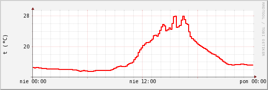wykres przebiegu zmian temp powietrza