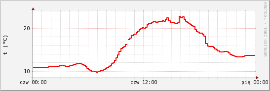wykres przebiegu zmian temp powietrza