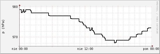 wykres przebiegu zmian ciśnienie