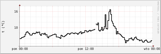 wykres przebiegu zmian windchill temp.