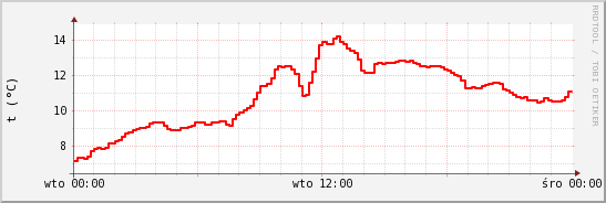 wykres przebiegu zmian temp powietrza