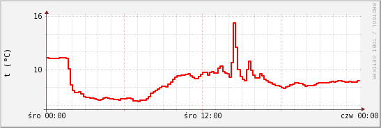wykres przebiegu zmian temp powietrza