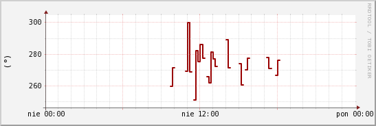 wykres przebiegu zmian kierunek wiatru (średni)