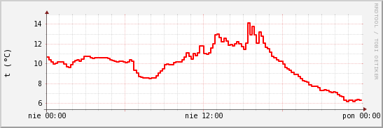 wykres przebiegu zmian temp powietrza