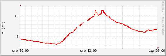 wykres przebiegu zmian temp powietrza