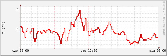 wykres przebiegu zmian temp powietrza