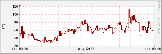 wykres przebiegu zmian kierunek wiatru (średni)