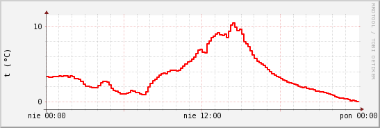 wykres przebiegu zmian temp powietrza