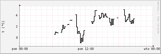 wykres przebiegu zmian windchill temp.