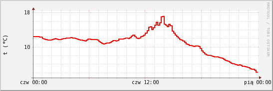 wykres przebiegu zmian temp powietrza