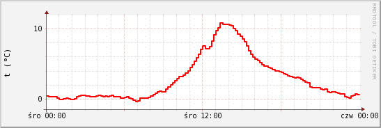wykres przebiegu zmian temp powietrza