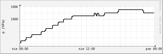 wykres przebiegu zmian ciśnienie