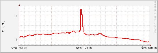 wykres przebiegu zmian temp powietrza