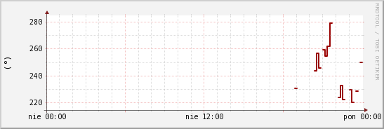 wykres przebiegu zmian kierunek wiatru (średni)