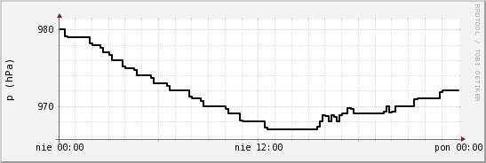 wykres przebiegu zmian ciśnienie