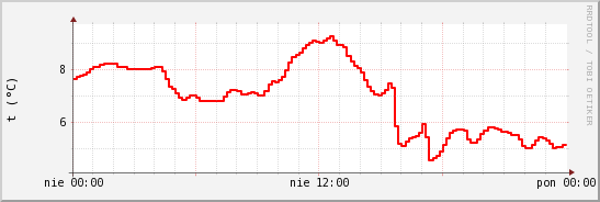 wykres przebiegu zmian temp powietrza