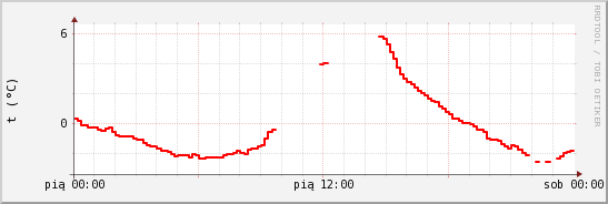wykres przebiegu zmian temp powietrza
