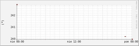 wykres przebiegu zmian kierunek wiatru (średni)
