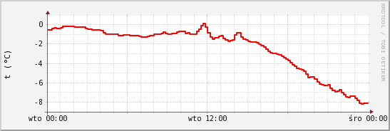 wykres przebiegu zmian temp powietrza