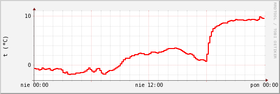 wykres przebiegu zmian temp powietrza