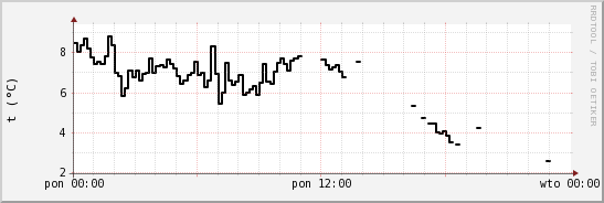 wykres przebiegu zmian windchill temp.