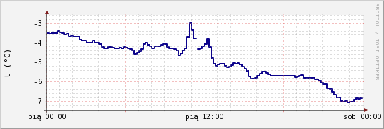 wykres przebiegu zmian temp. punktu rosy