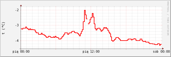 wykres przebiegu zmian temp powietrza