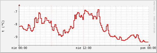 wykres przebiegu zmian temp powietrza