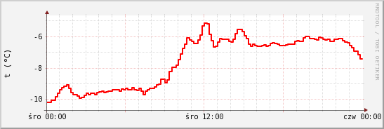 wykres przebiegu zmian temp powietrza