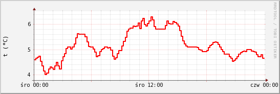 wykres przebiegu zmian temp powietrza