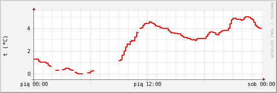 wykres przebiegu zmian temp powietrza