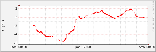 wykres przebiegu zmian temp powietrza