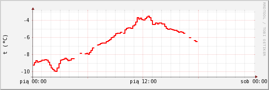 wykres przebiegu zmian temp powietrza