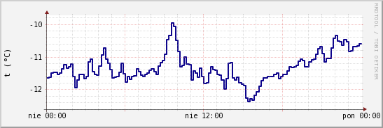 wykres przebiegu zmian temp. punktu rosy