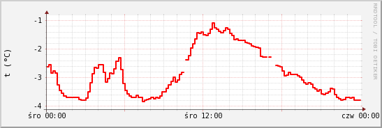 wykres przebiegu zmian temp powietrza