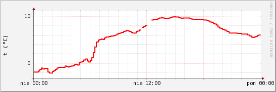 wykres przebiegu zmian temp powietrza