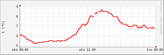 wykres przebiegu zmian temp powietrza