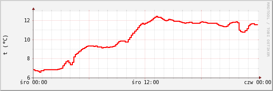 wykres przebiegu zmian temp powietrza
