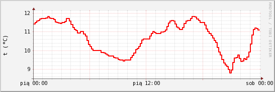 wykres przebiegu zmian temp powietrza