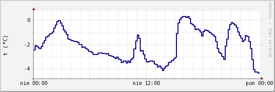 wykres przebiegu zmian temp. punktu rosy
