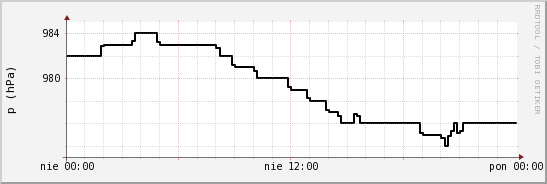 wykres przebiegu zmian ciśnienie