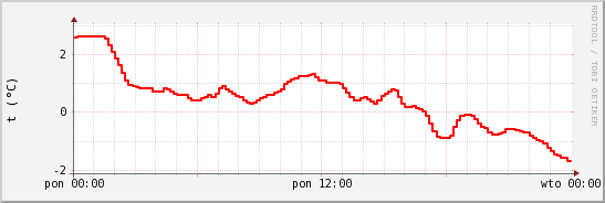 wykres przebiegu zmian temp powietrza