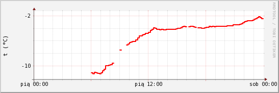 wykres przebiegu zmian temp powietrza