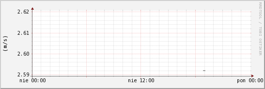 wykres przebiegu zmian średnia prędkość wiatru