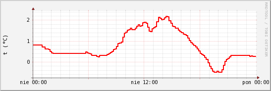 wykres przebiegu zmian temp powietrza
