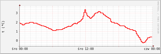 wykres przebiegu zmian temp powietrza