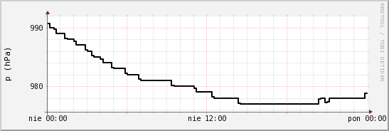 wykres przebiegu zmian ciśnienie