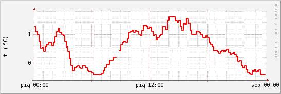 wykres przebiegu zmian temp powietrza