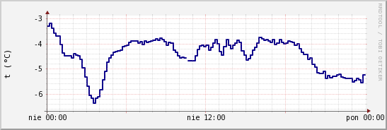 wykres przebiegu zmian temp. punktu rosy
